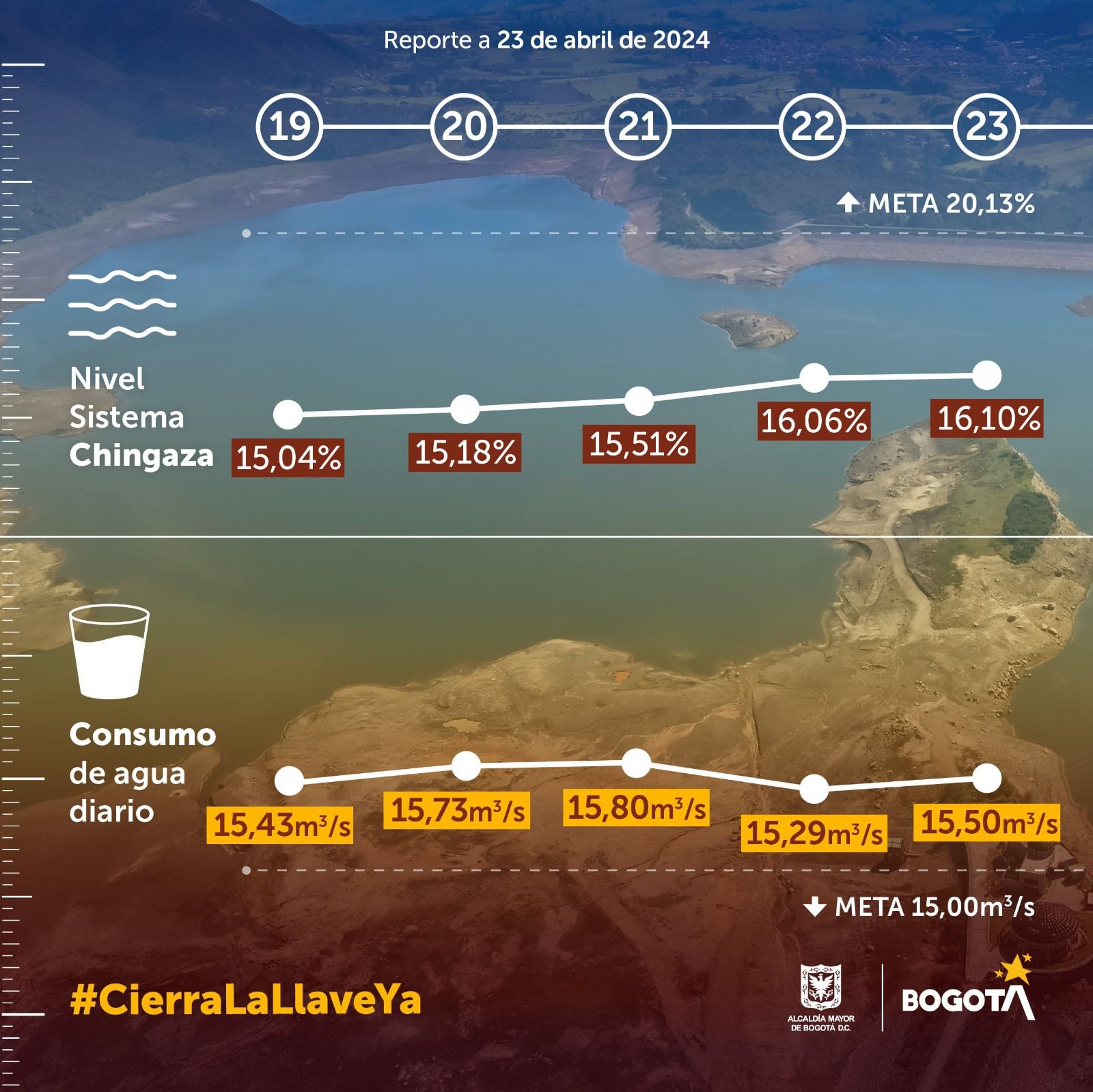 Niveles de embalses a corte del 23 de abril del 2024 - crédito Alcaldía