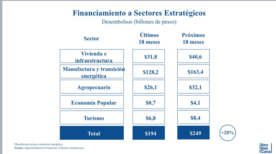 Manufactura y transición energética ($163,4 billones9 será el sector con mayores créditos a partir de septiembre - crédito Asobancaria